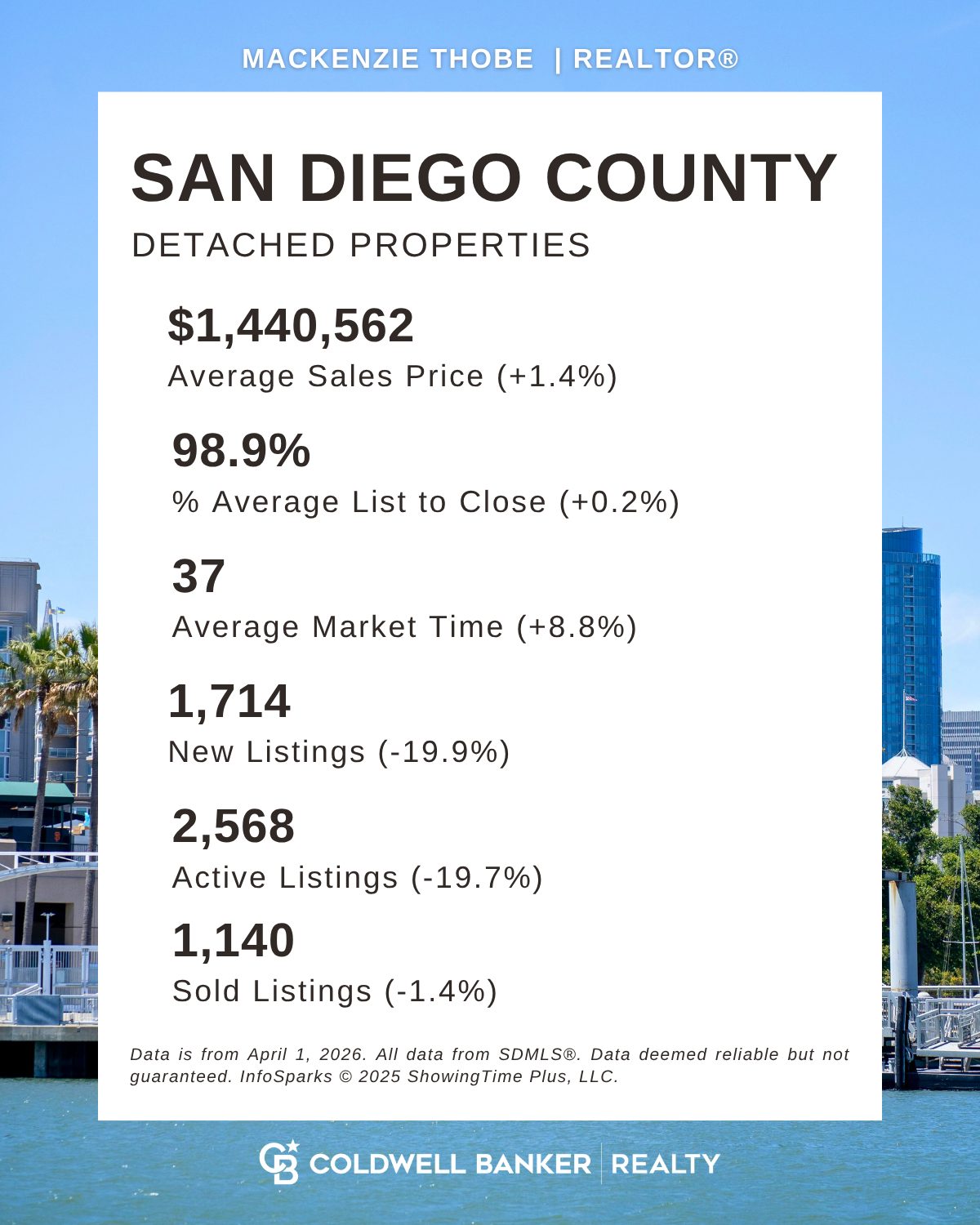 San Diego real estate market March 2026 data report