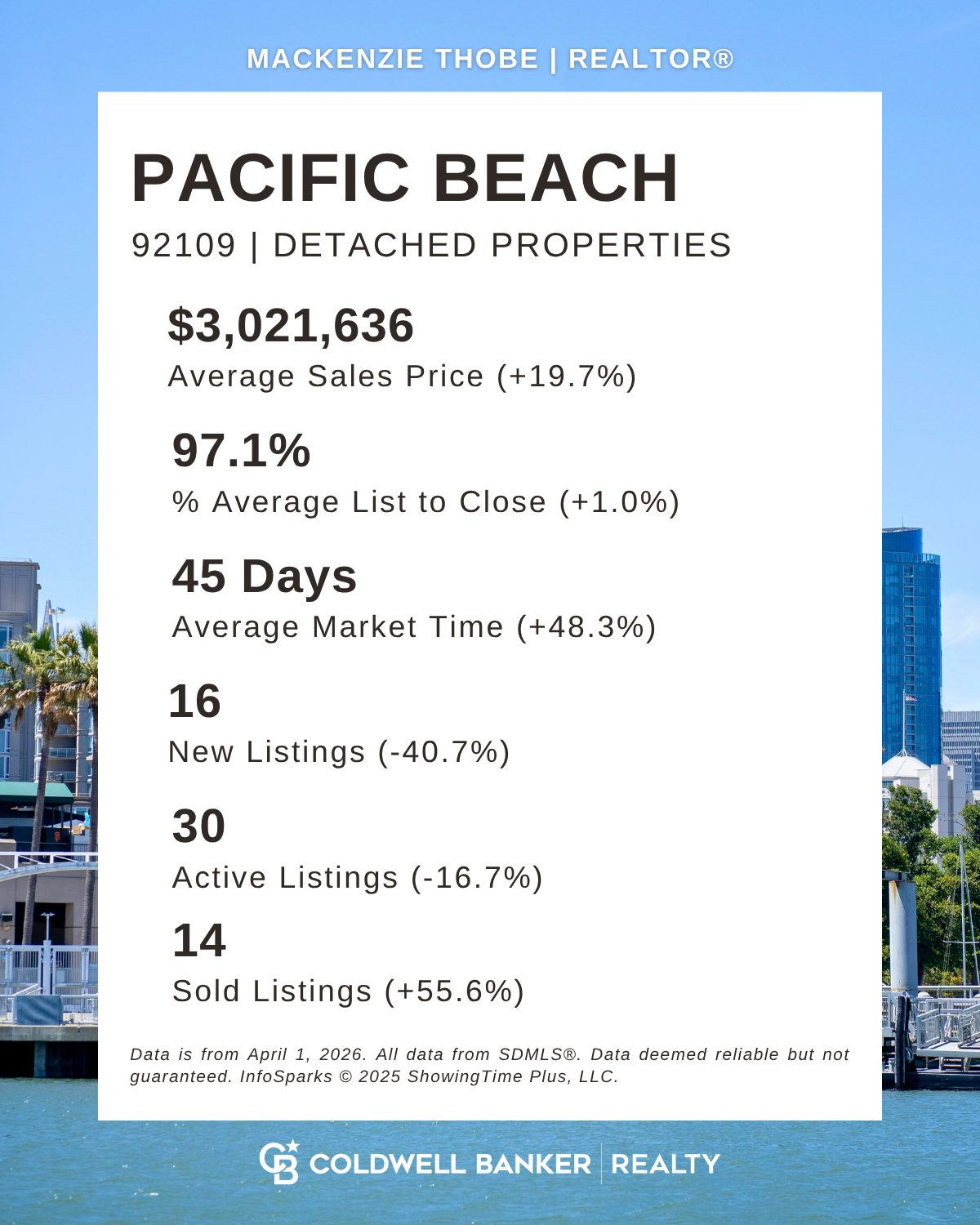 Pacific Beach housing market statistics March 2026